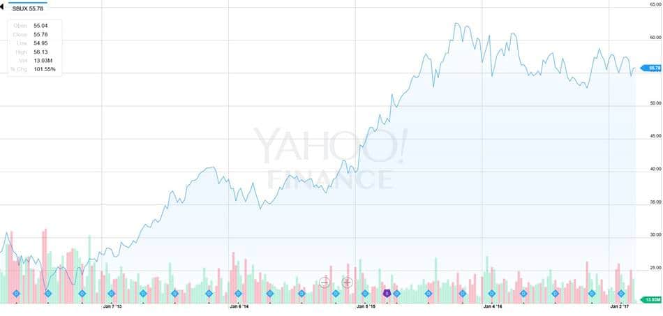 스타벅스 5년간 주가 차트 Starbucks Stock chart 2017년 3월 17일