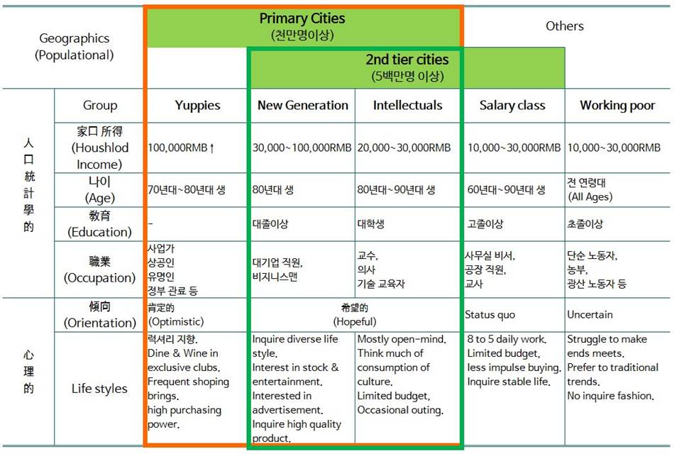 스타벅스 중국 세그멘테이션 Starbucks china marketing segmentation
