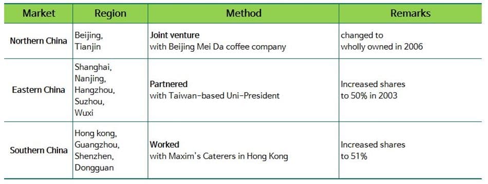 스타벅스 중국 진출 시 파트너쉽 현황