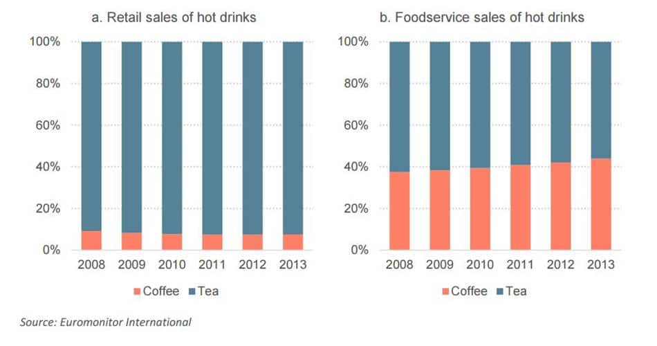 중국 차와 커피 판매 비중 Market shares of tea and coffee in the retail and foodservice sectors