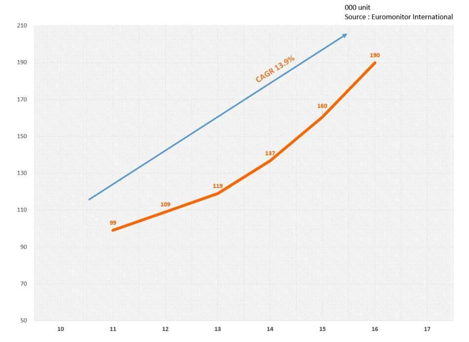 중국 커피 머신 판매량 추이 china coffee machine sales unit trend(2011~2016)