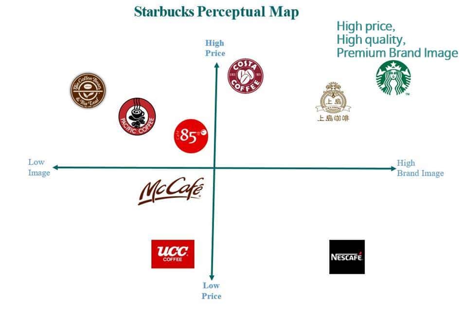중국 커피 브랜드별 이미지 맵 China coffee Brand perceptual map