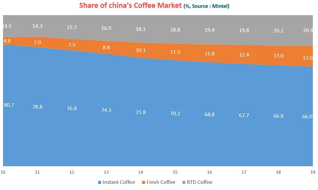 중국 커피 시장 변화 추이 by Mintel