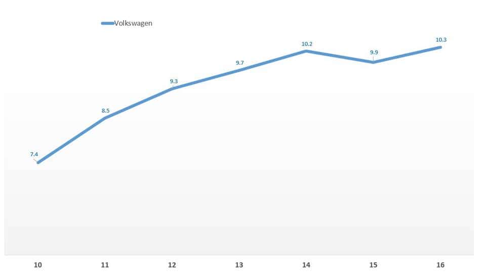폭스바겐 글로벌 판매량 추이(2010년~2016년)