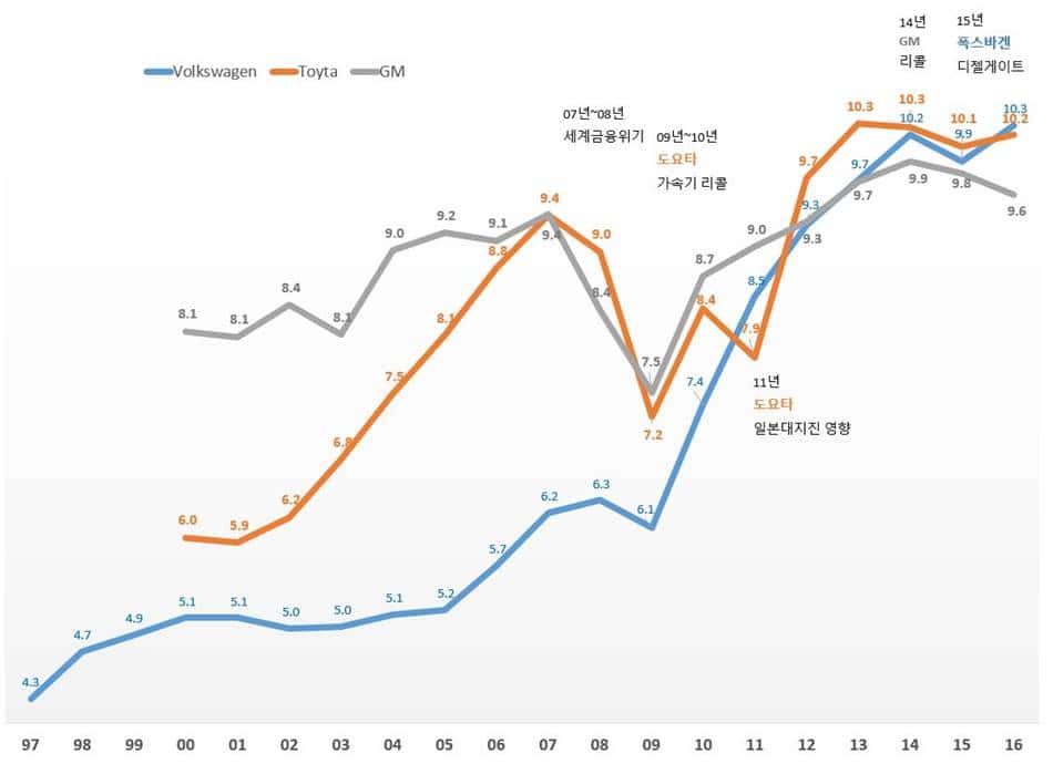 폭스바겐 도요타 GM의 연도별 판매 추이(1997년 ~ 2016년)