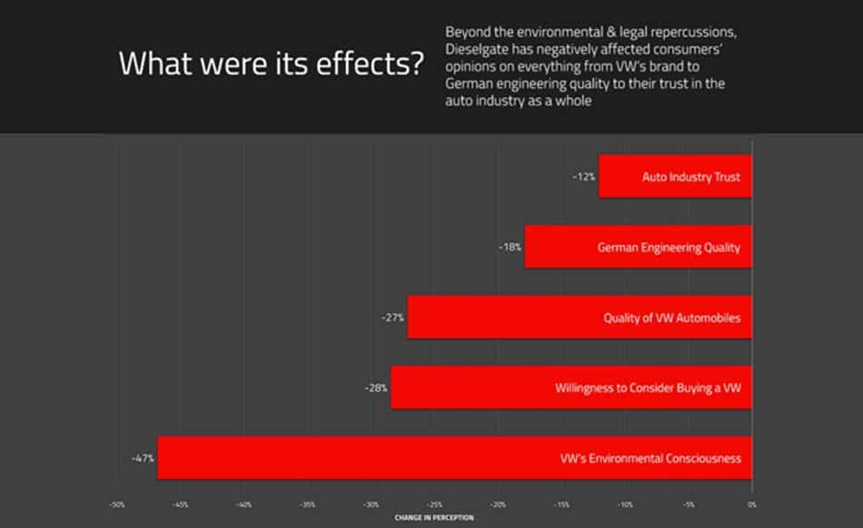 폭스바겐 디젤게이트 후 소비자 인식 변화 volkswagen-dieselgate-scandal