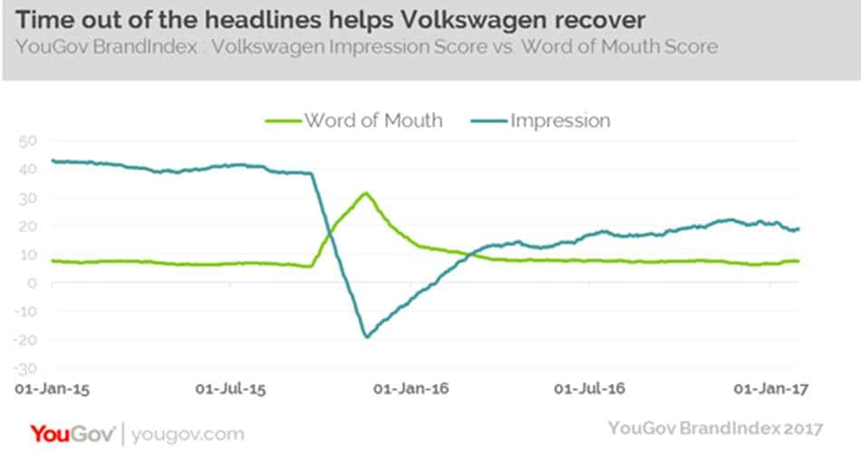 폭스바겐 디젤게이트 후 소비자 인식 조사 s3-vw_yougov--default--602