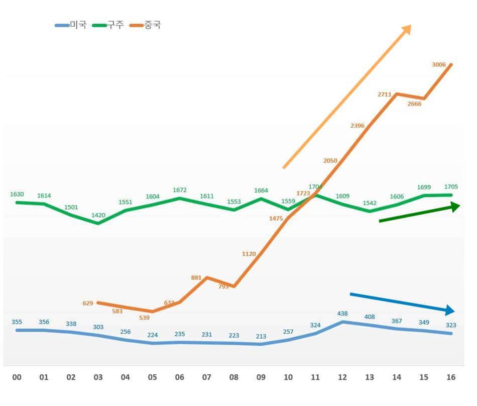 폭스바겐 주요 지역(미국, 구주, 중국)별 판매 추이(2000년~2016년)