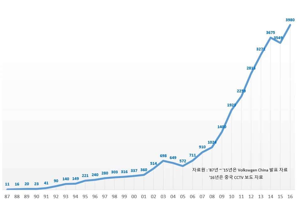 폭스바겐은 어떻게 중국 대륙을 장악했을까? - 과감한 선점 투자와 Mass 시장에 대한 비젼으로 중국 국민차가 되다 9 폭스바겐 차이나 연도별 판매 추이(1987년~2016년)