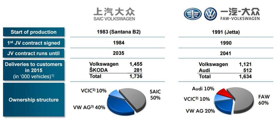 폭스바겐은 어떻게 중국 대륙을 장악했을까? - 과감한 선점 투자와 Mass 시장에 대한 비젼으로 중국 국민차가 되다 2 폭스바겐 합작회사 현황 중국 상해자동차와 제일자통차간 합작 비율