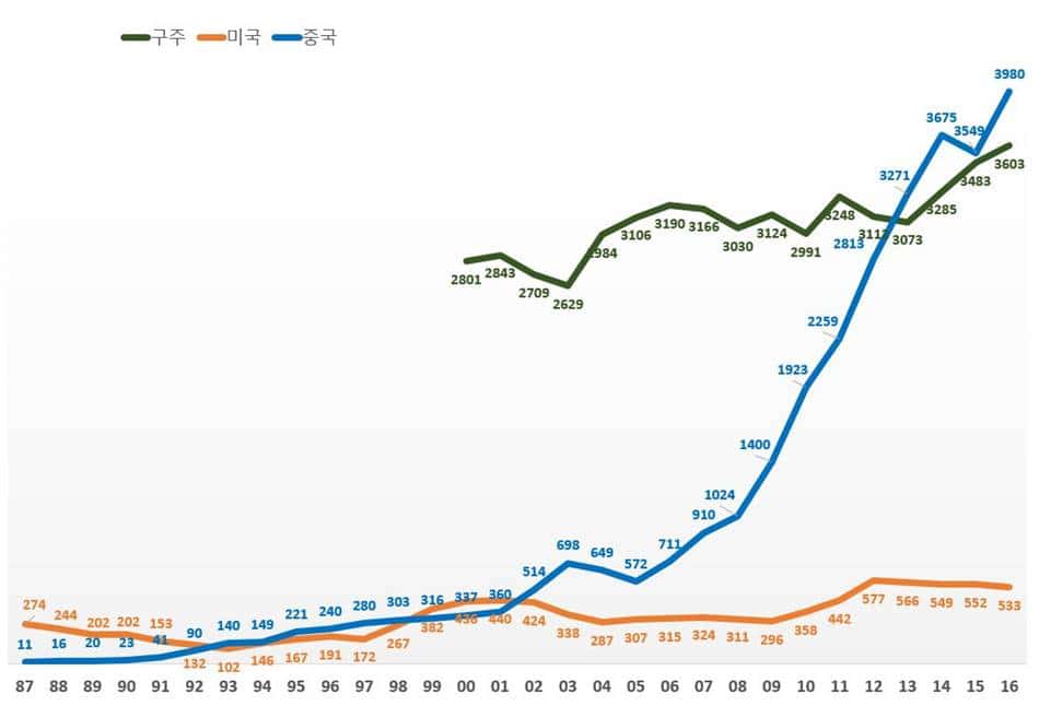 폭스바겐은 어떻게 중국 대륙을 장악했을까? - 과감한 선점 투자와 Mass 시장에 대한 비젼으로 중국 국민차가 되다 10 폭스바겐그룹 구주 미국 중국 판매량 추이(1987년~2016년)
