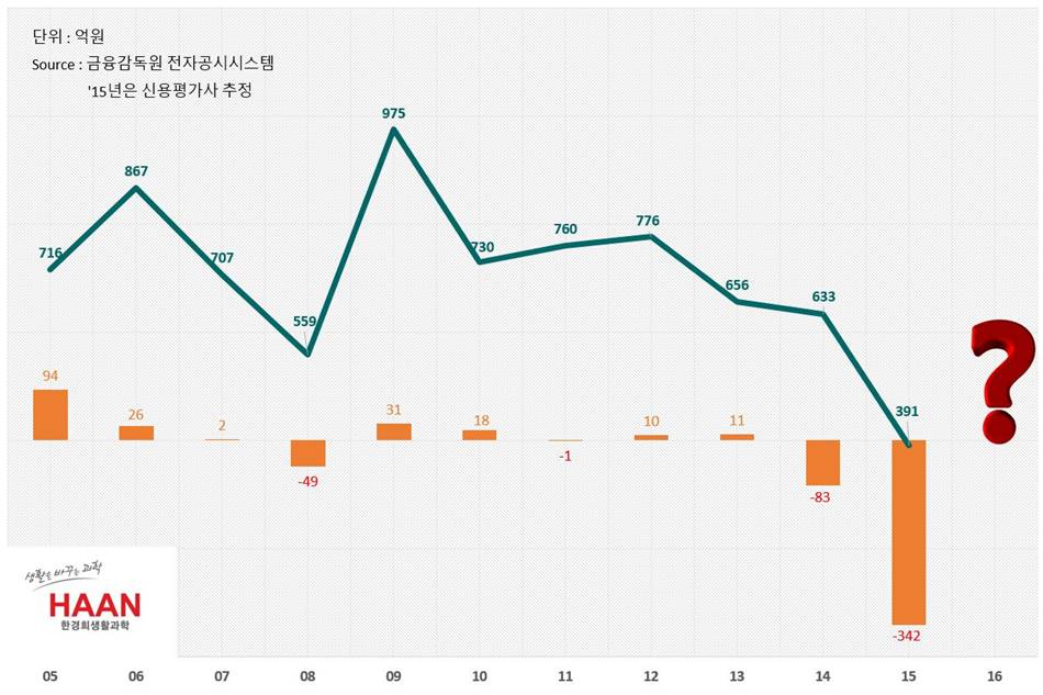한경희생활과학 매출 이익 추이(2005년 ~ 2015년)
