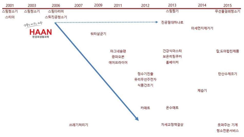 한경희생활과학 연도별 신제품 확대 방향