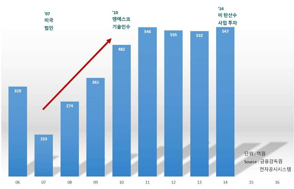 한경희생활과학(현 미래사이언스) 연도별 부채 추이