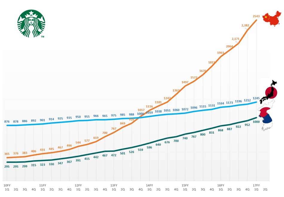 Starbucks Stores in Korea, Japan and China 한국 중국 일본 스타벅스 매장수 추이(2010FY~2017FY 1Q)