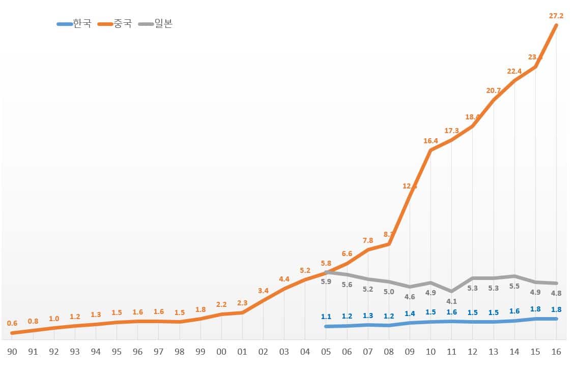 폭스바겐은 어떻게 중국 대륙을 장악했을까? - 과감한 선점 투자와 Mass 시장에 대한 비젼으로 중국 국민차가 되다 1 한국 중국 일본 자동차 시장 규모 추이(1990년~2016년)