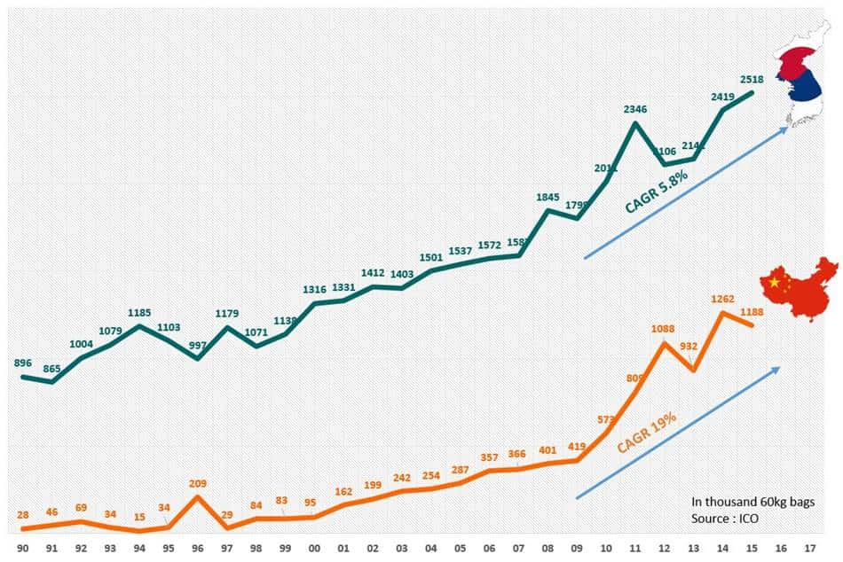 한국과 중국 커피 수입량 추이 Korea and china coffee import tred