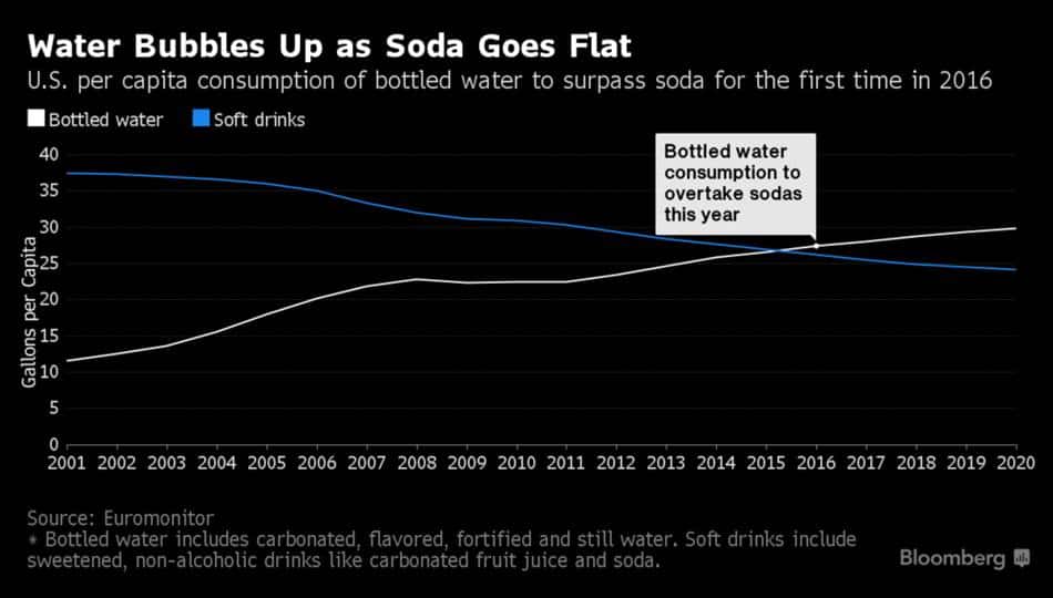 미국 일인당 탄산음료(The carbonated soft drinks)와 Water 소비량 추이