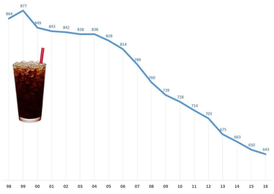 미국 일인당 탄산음료(The carbonated soft drinks) 소비량 단위 8온스 음료수잔