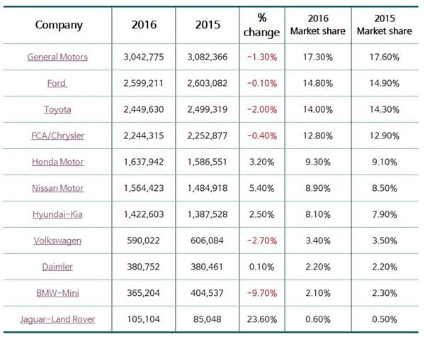 자동차메이커별 미국 시장내 판매량(2015년, 2016년)