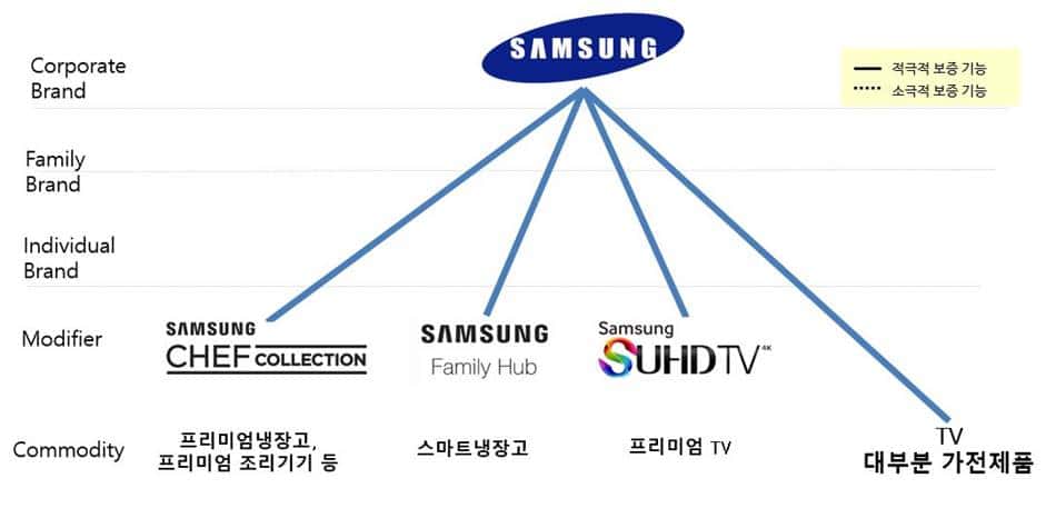 삼성 가전의 브랜드 체계(Samsung CE Brand Hierarchy) 현재