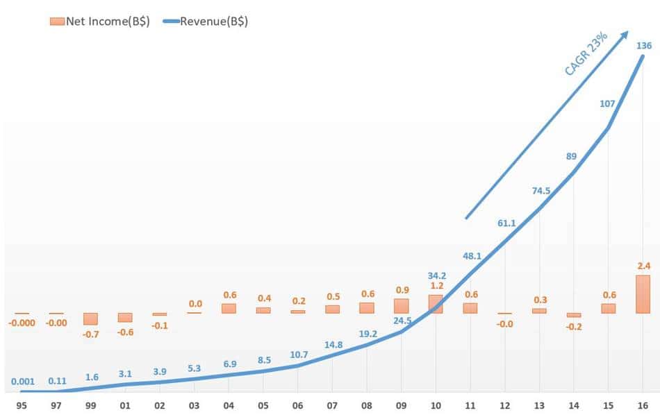 아마존 매출 및 이익 추이 Amazon revenue and profit trend(1995~2016)