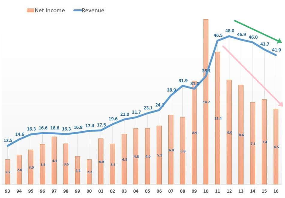 코카콜라 매출 및 손익 추이(1993년~ 2016년) coca-cola revenue and profit trend(1993~2016)