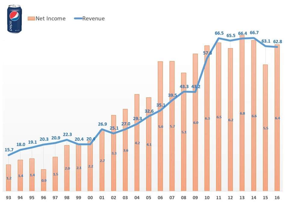 펩시 매출 및 손익 추이(1993년~ 2016년) Pepsi revenue and profit trend(1993~2016)