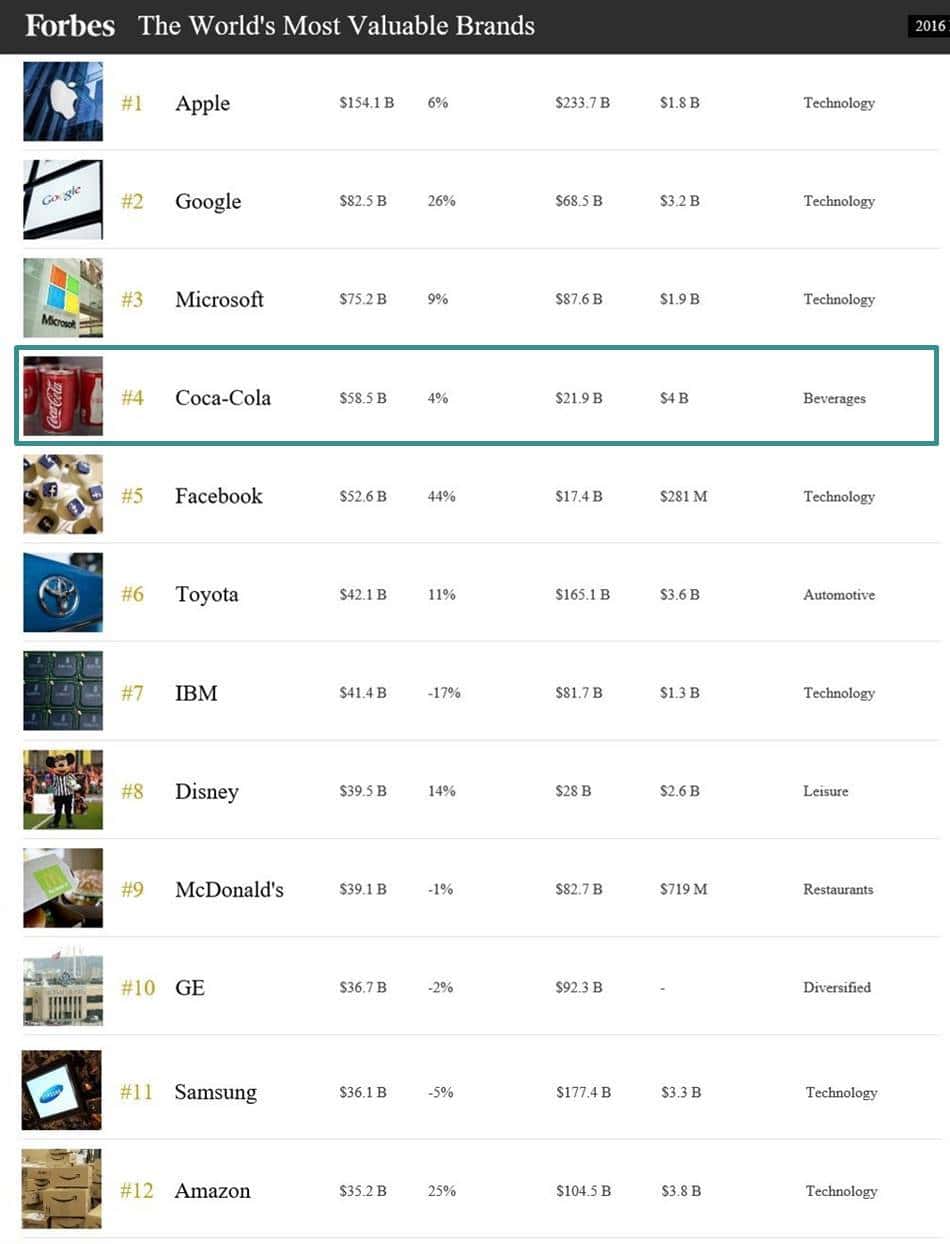 포브스 발표 2016년 셰계 브랜드 순위 The world's Most valuable Brands 애플 구글 마이크로소프트 코카콜라 페이스북 도요타 IBM 디즈니 맥도날드 GE 삼성 아마존