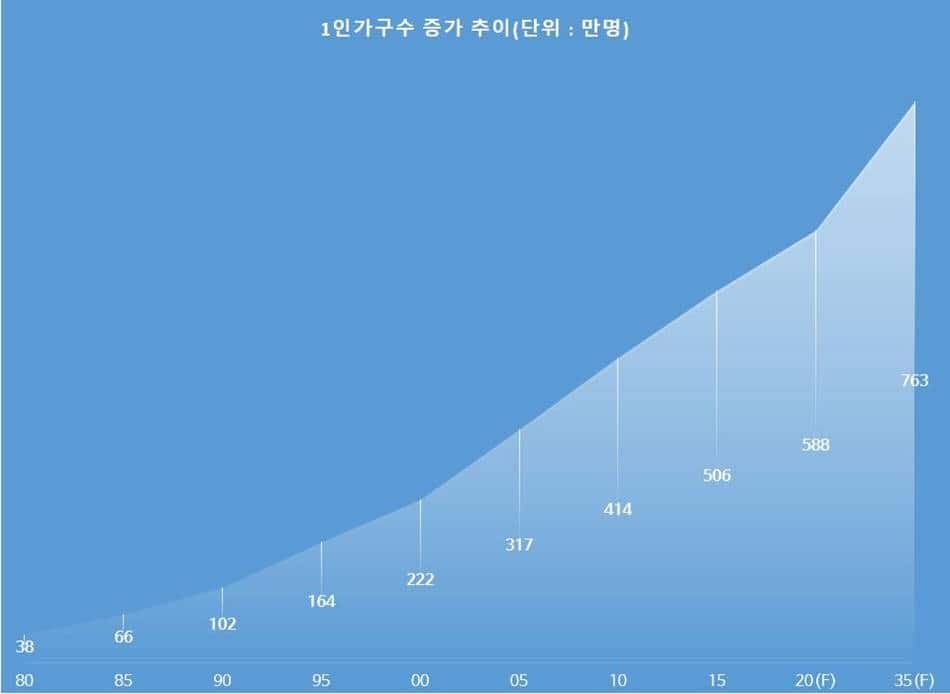 1인가구수 증가 추이 통계청 인구센서스결과