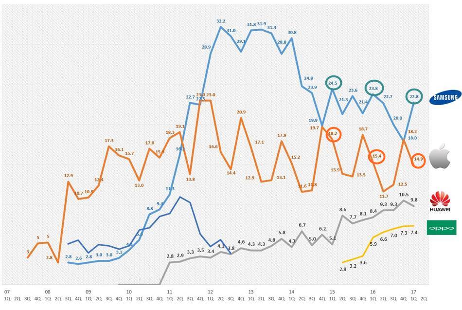 2017년 1분기까지 스마트폰 시장점유율 추이(2007년~2017년 1Q)