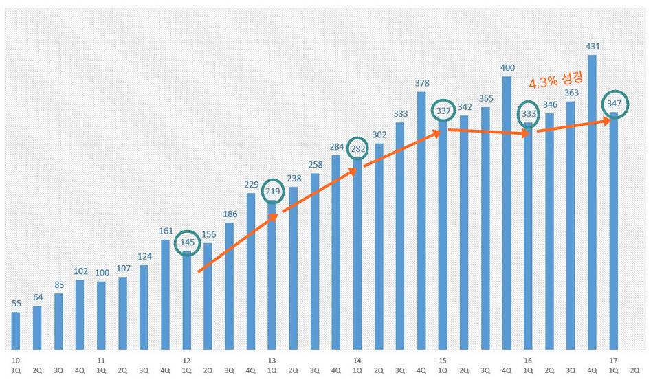 2017년 1븐기까지 스마트폰 출하량 추이(2010년 1Q ~ 2017년 1Q)