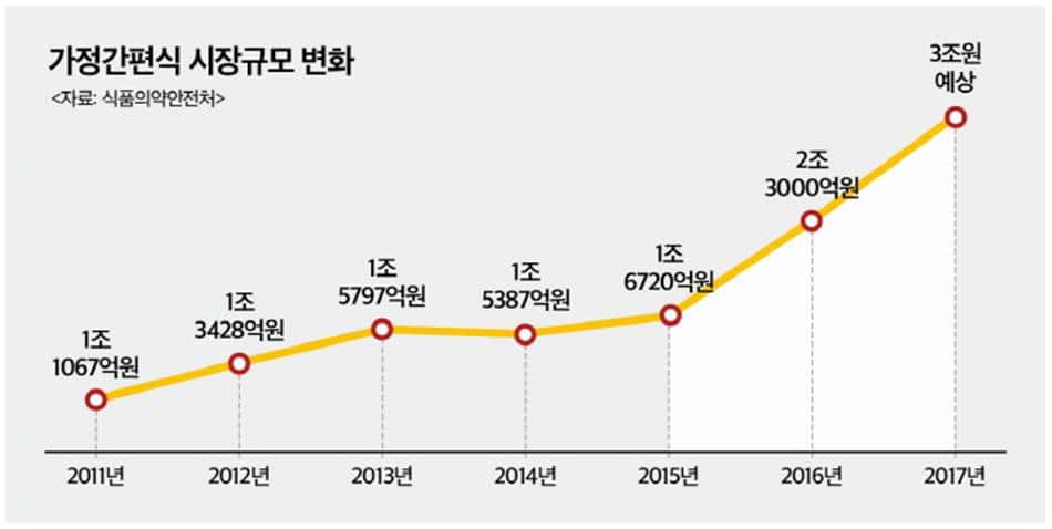 가정간편식(HMR) 시장규모 추이