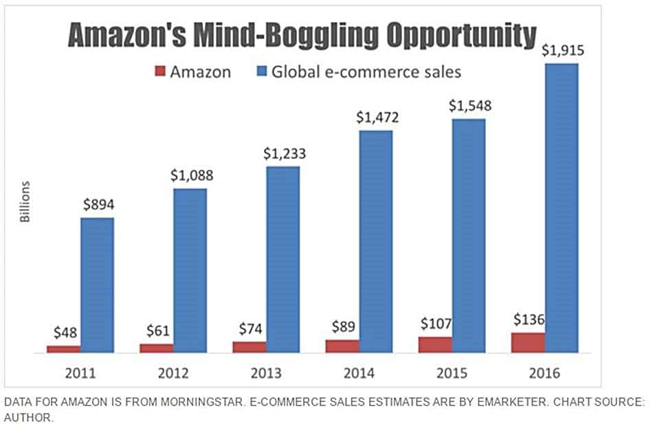 글로벌 이커머스 수요와 아마존 매출 비교