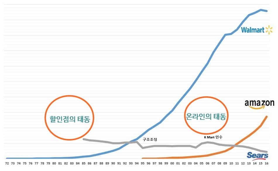 미국 주요 유통업체 매출 추이(1972~2016) Sears vs Wal-Mart vs Amazon
