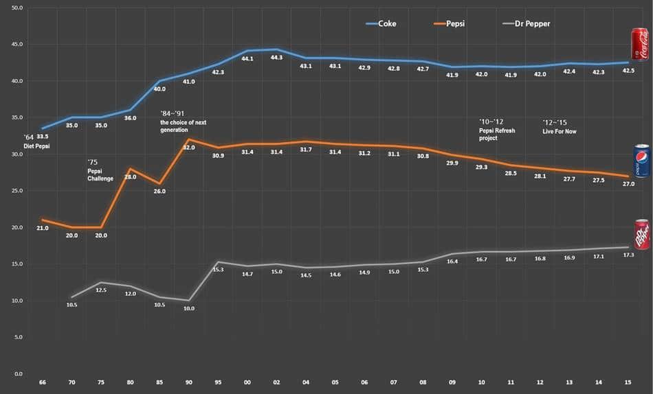 미국 콜라 시장 점유율 추이(1966년~2015년)