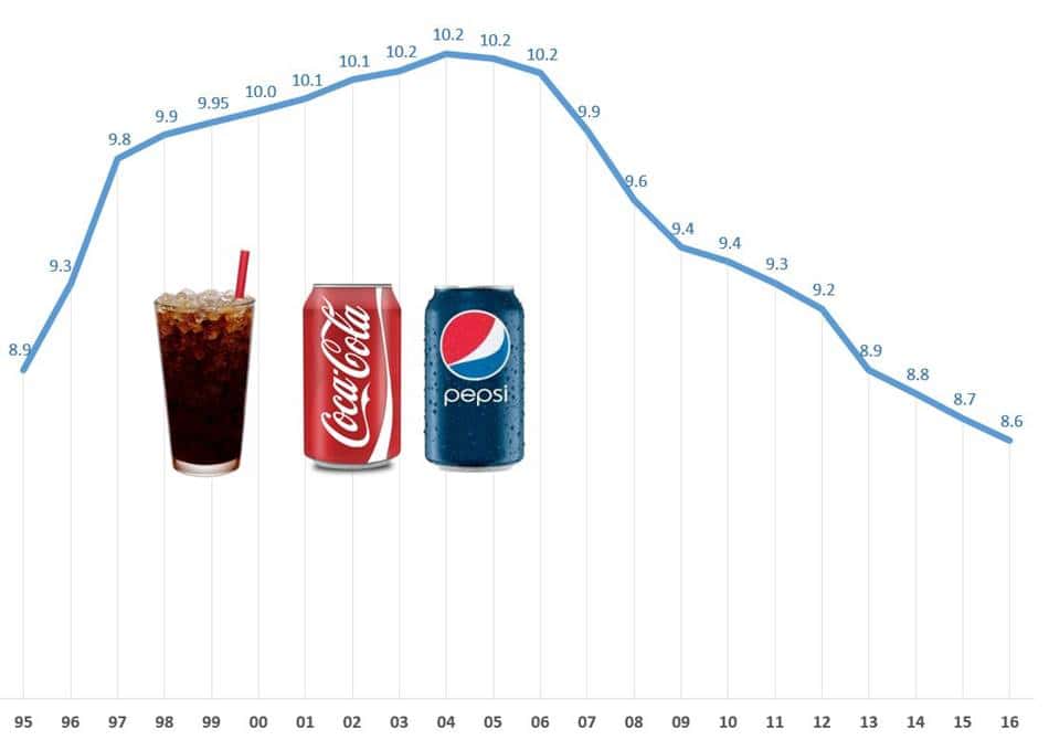 미국 탄산음료 시장 규모 추이, 판매량 기준(1995년~2016년)