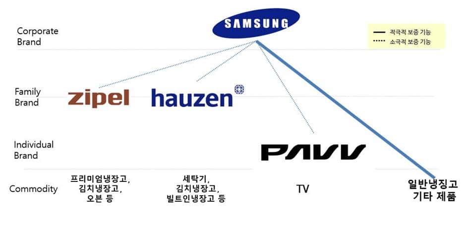 삼성 가전의 브랜드 체계(Samsung CE Brand Hierarchy)