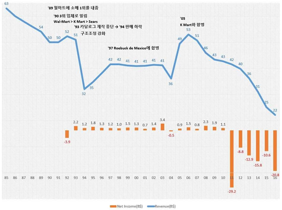 시어즈 매출 및 손익 추이(1985~2016)