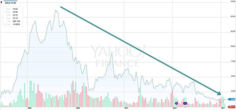 시어즈(Sears) 주가추이