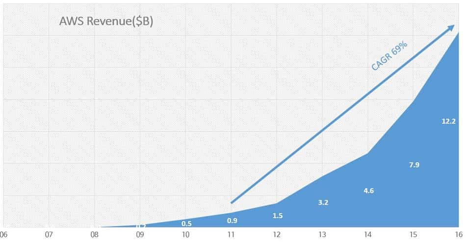 아마존의 경영 철학이 잘 드러난 제프 베조스의 주주에게 보내는 편지 41 아마존 웹서비스 매출액 추이 Amazon Web Service(AWS) Revenue trend