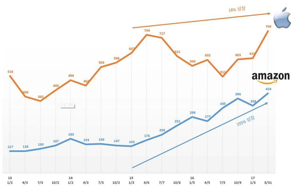 아마존과 애플의 시가총액 비교(Market Cap)