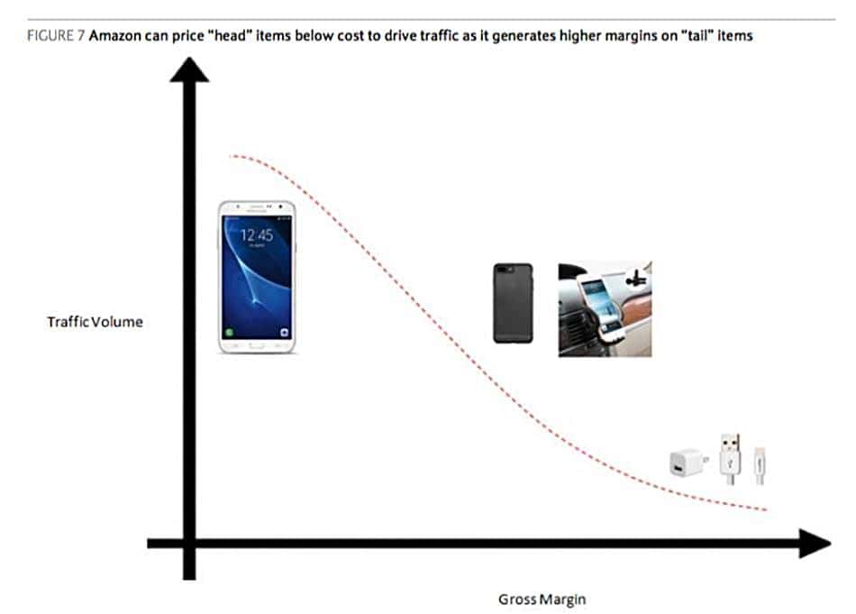 아마존의 '머리'와 '꼬리'제품 전략 바클레이(Barclays) 인용