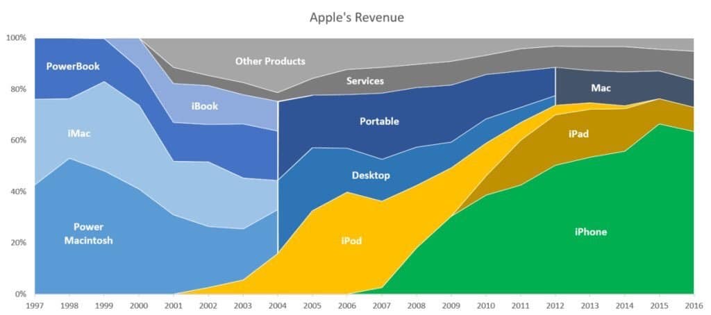 애플 제품 포트폴리오 변화 Apple revenue portfolio