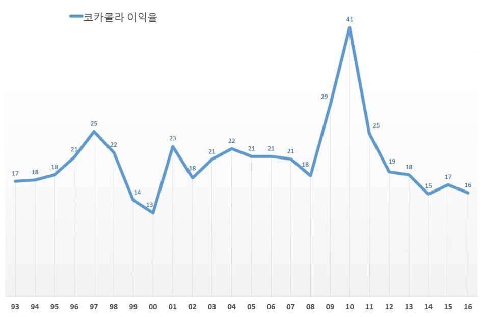 코카콜라 이익율 추이(1993년~ 2016년) coca-cola profit Ratio trend(1993~2016)