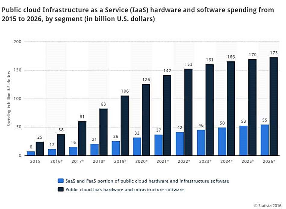 클라우드 서비스 시장 예측 Public-cloud-infrastructure
