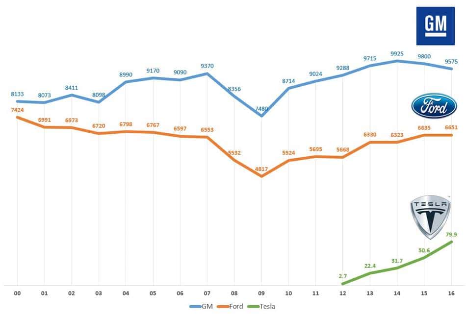 테슬라 GM Ford 글로벌 판매 추이 Tesla General Motors Ford Global Sales Figures trend