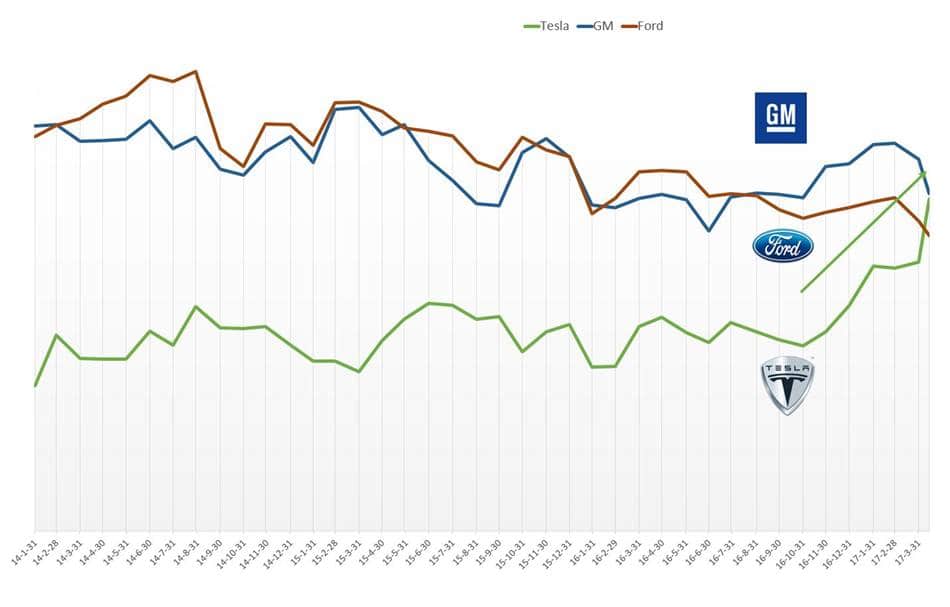 테슬라 GM Ford 시가총액 추이 Tesla General Motors Ford Market cap trend