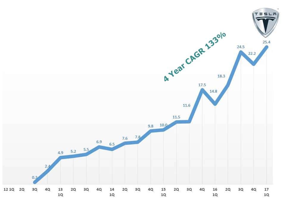 테슬라 분기별 판매 추이 Tesla Quarterly car sales2