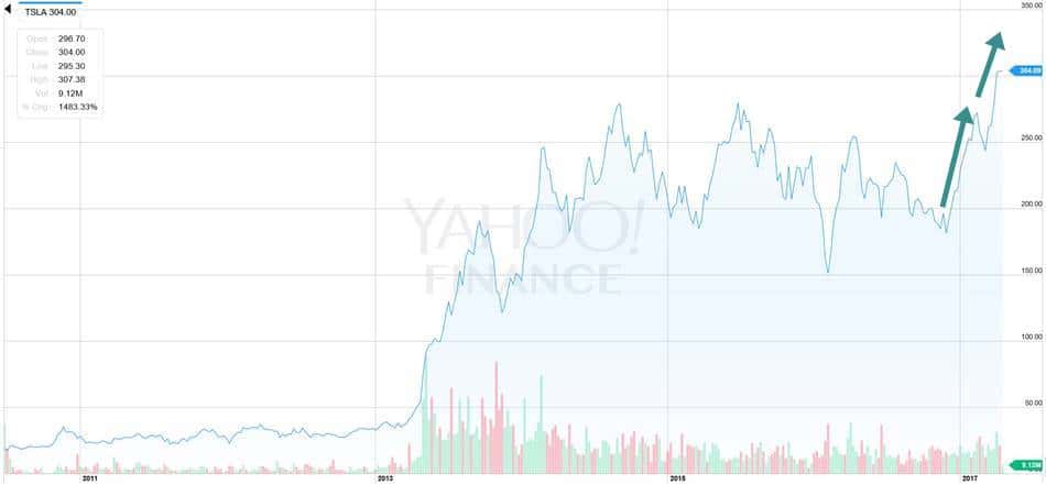 테슬라 주가 추이 그래프 by yahoo finance